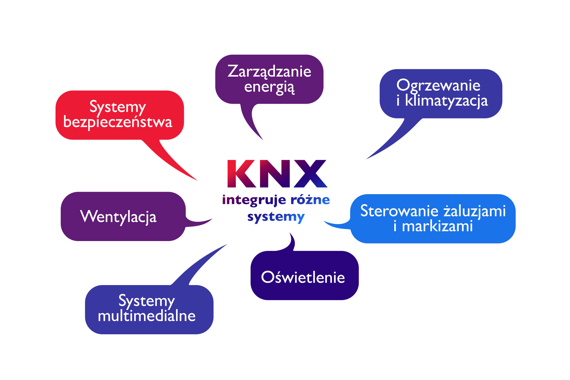 KNX - międzynarodowy standard w dziedzinie inteligentnych instalacji